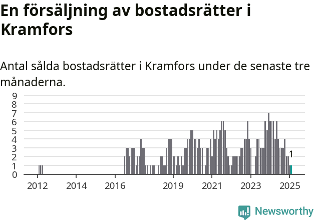 Graf: Antal sålda bostadsrätter i Kramfors kommun