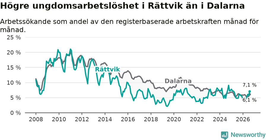 Graf: Arbetslöshet bland unga i Rättviks kommun och Dalarnas län