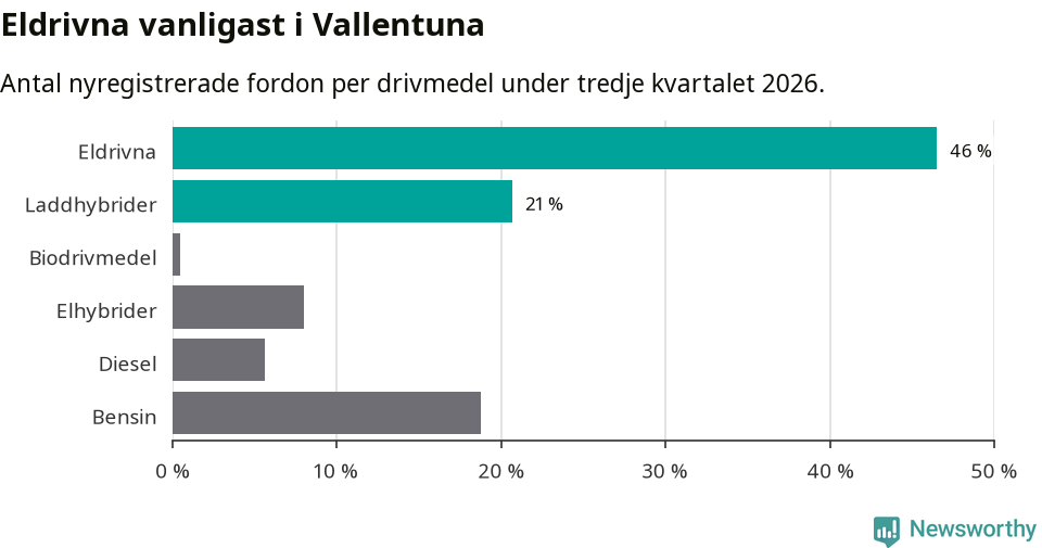 Graf: Antal nyregistrerade fordon per drivmedel