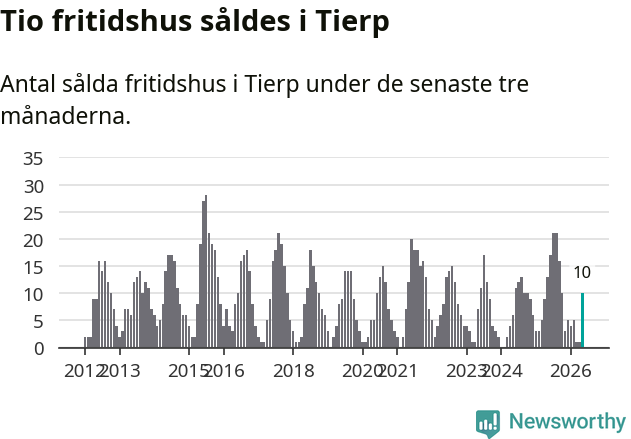Graf: Antal sålda fritidshus i Tierps kommun