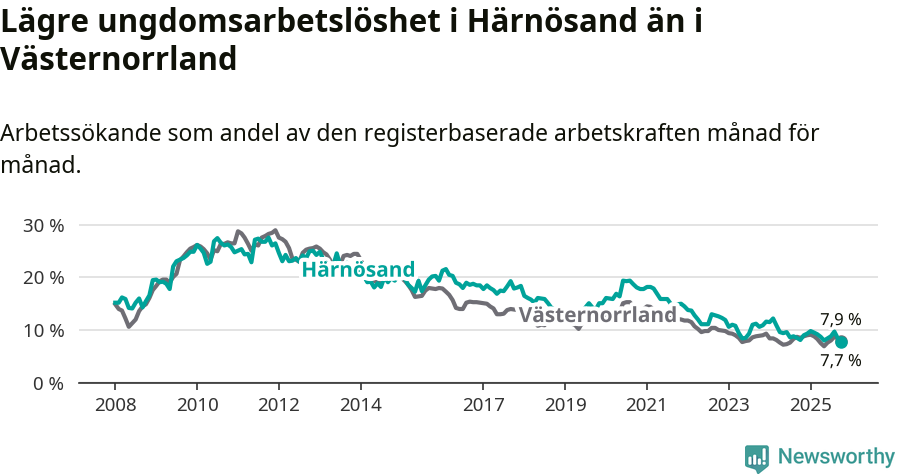 Graf: Arbetslöshet bland unga i Härnösands kommun och Västernorrlands län