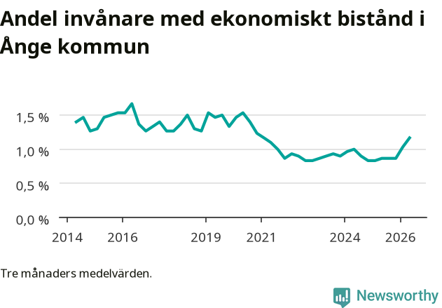 Graf över andelen biståndstagare per tremånadersperiod