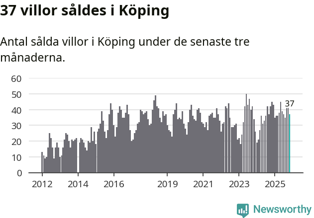 Graf: Antal sålda villor i Köpings kommun