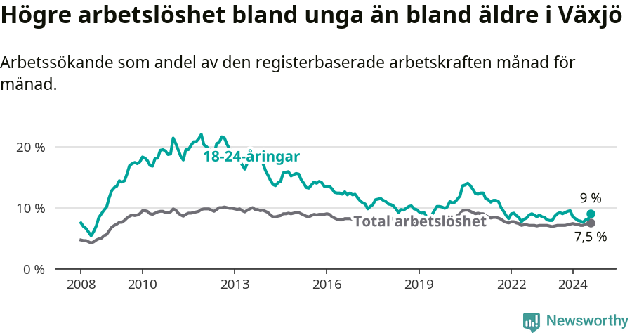 Graf: Skillnad i arbetslöshet mellan unga och hela befolkningen i Växjö kommun