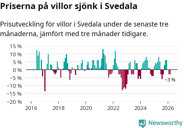 Graf: Prisutveckling för villor i Svedala kommun