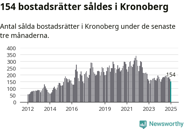 Graf: Antal sålda bostadsrätter i Kronobergs län
