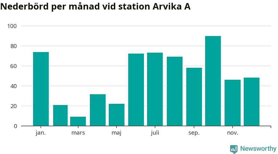 Diagram som visar total nederbörd, månad för månad.