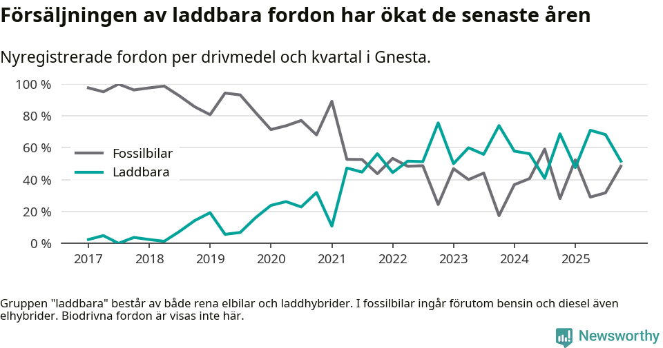 Graf: Andel laddbara bilar av alla nyregistreringar över tid