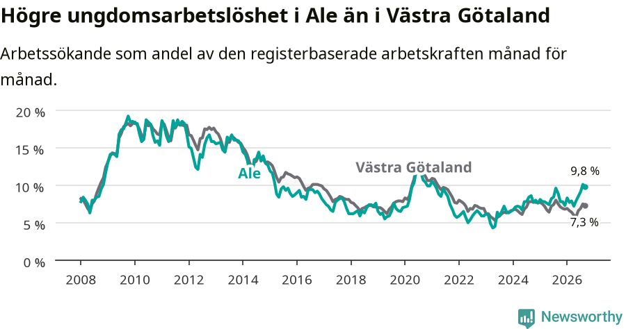 Graf: Arbetslöshet bland unga i Ale kommun och Västra Götalands län