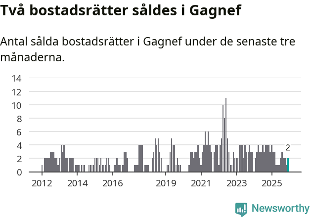 Graf: Antal sålda bostadsrätter i Gagnefs kommun