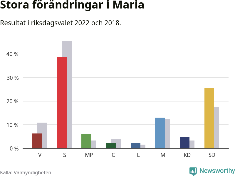 Partiernas resultat i Maria