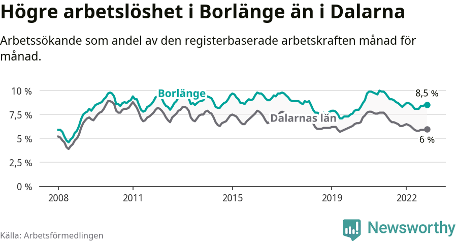 Graf: Arbetslöshet i Borlänge kommun och Dalarnas län
