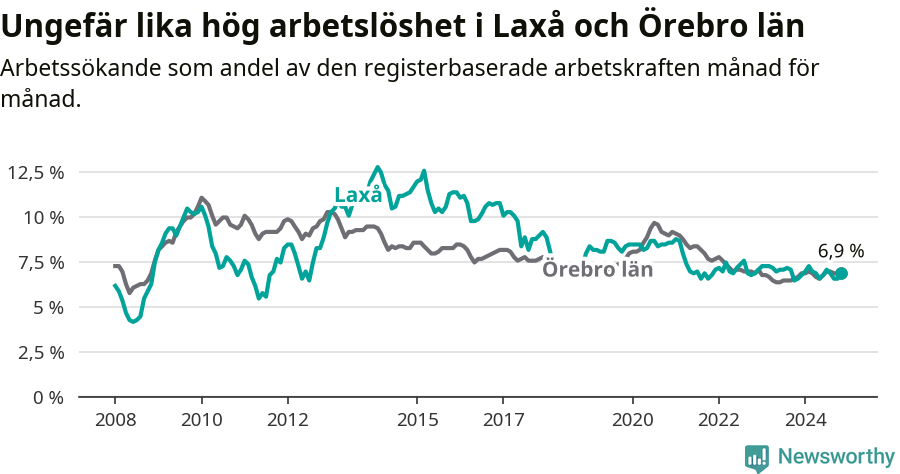 Graf: Arbetslöshet i Laxå kommun och Örebro län