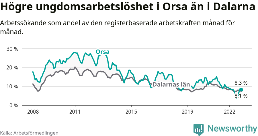 Graf: Arbetslöshet bland unga i Orsa kommun och Dalarnas län