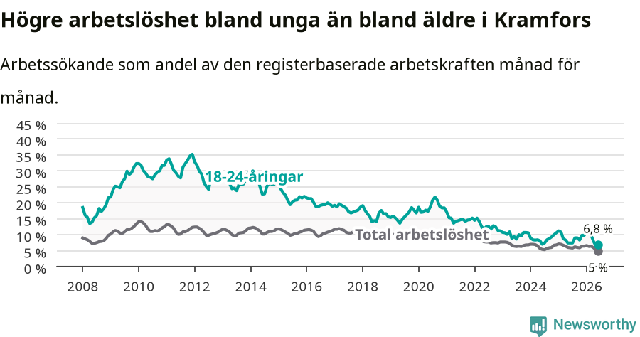 Graf: Skillnad i arbetslöshet mellan unga och hela befolkningen i Kramfors kommun