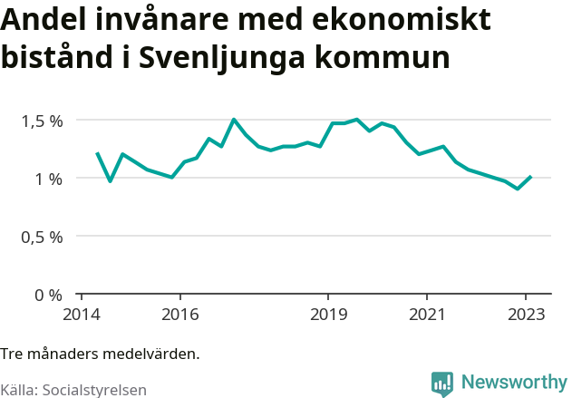 Graf över andelen biståndstagare per tremånadersperiod