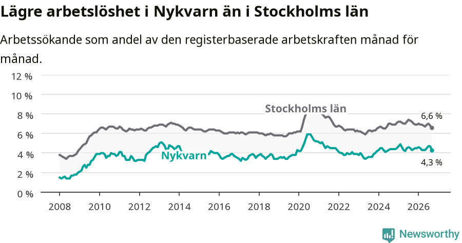 Graf: Arbetslöshet i Nykvarns kommun och Stockholms län