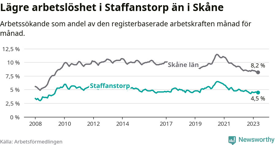 Graf: Arbetslöshet i Staffanstorps kommun och Skåne län