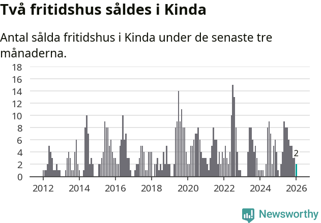 Graf: Antal sålda fritidshus i Kinda kommun