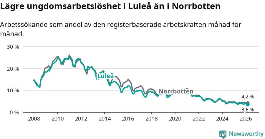 Graf: Arbetslöshet bland unga i Luleå kommun och Norrbottens län