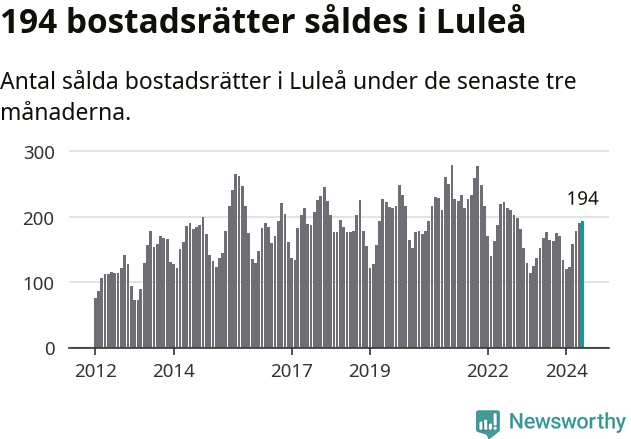 Graf: Antal sålda bostadsrätter i Luleå kommun