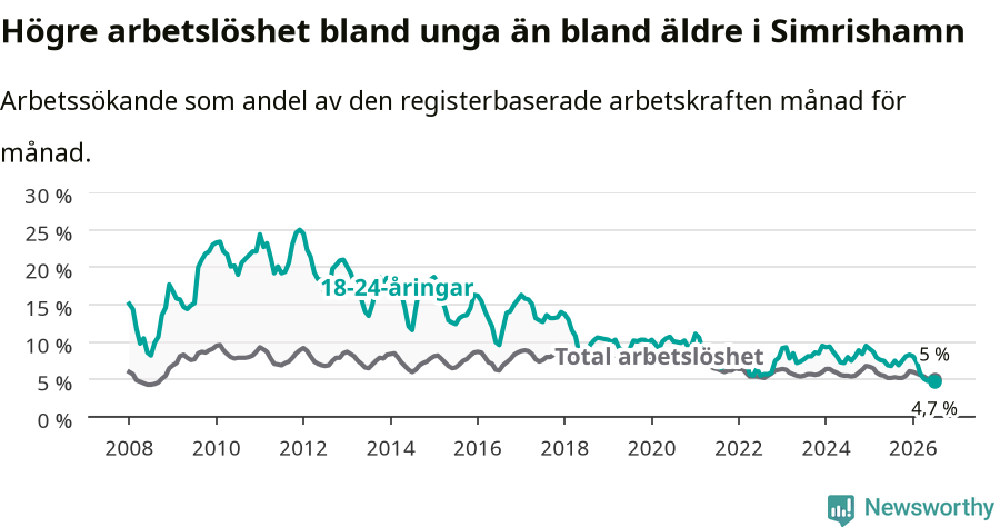 Graf: Skillnad i arbetslöshet mellan unga och hela befolkningen i Simrishamns kommun