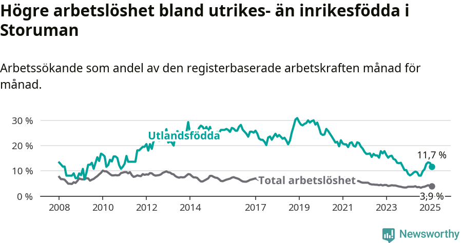 Graf: Skillnad i arbetslöshet mellan utrikesfödda och hela befolkningen i Storumans kommun