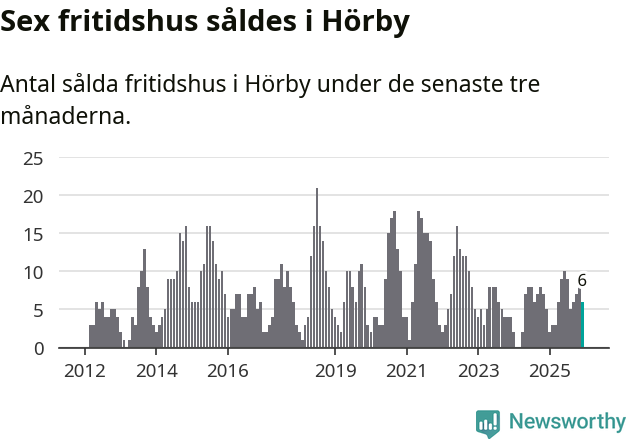 Graf: Antal sålda fritidshus i Hörby kommun