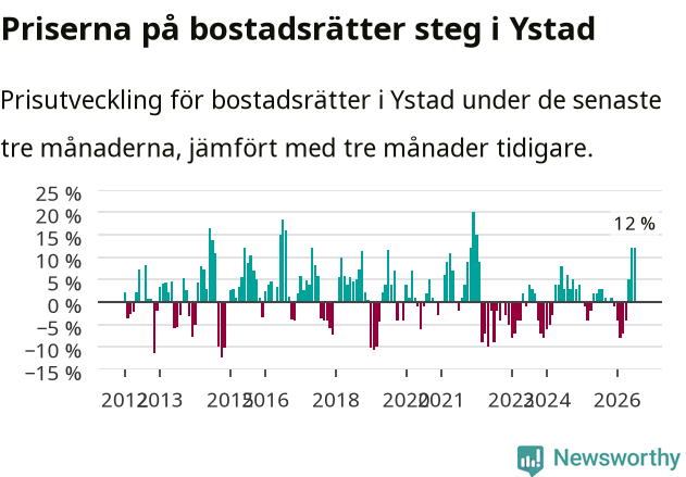 Graf: Prisutveckling för bostadsrätter i Ystads kommun