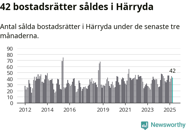 Graf: Antal sålda bostadsrätter i Härryda kommun
