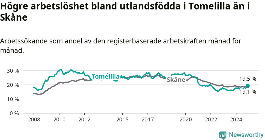 Graf: Arbetslöshet bland utrikesfödda i Tomelilla kommun och Skåne län