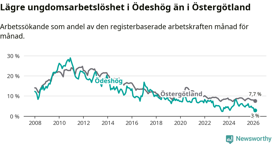 Graf: Arbetslöshet bland unga i Ödeshögs kommun och Östergötlands län