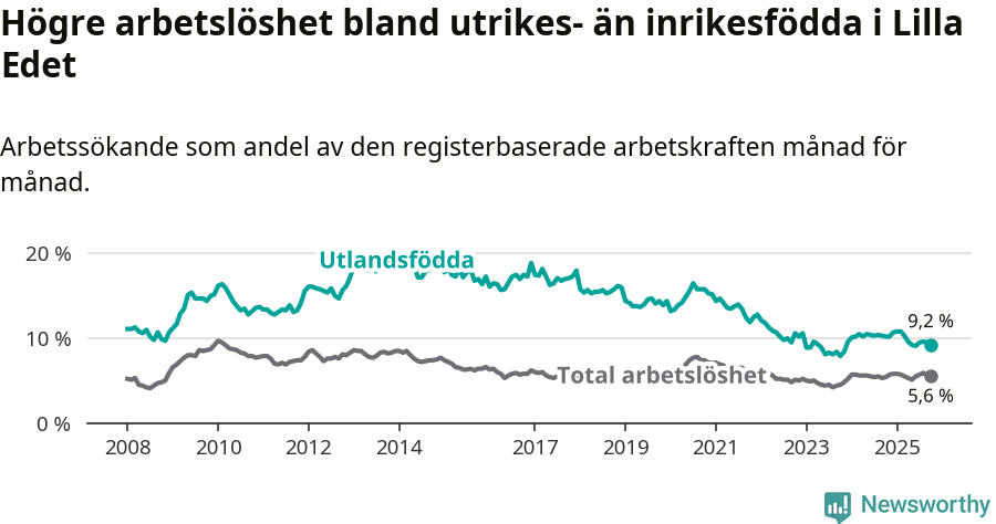 Graf: Skillnad i arbetslöshet mellan utrikesfödda och hela befolkningen i Lilla Edets kommun