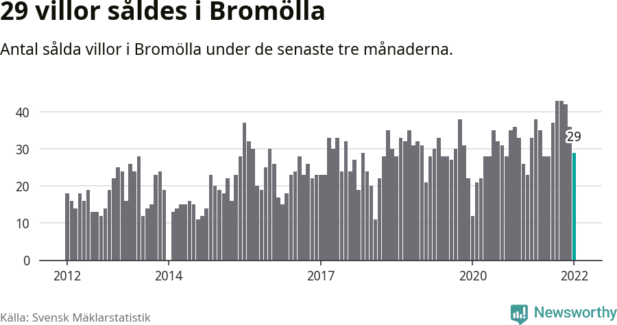 Graf: Antal sålda villor i Bromölla kommun