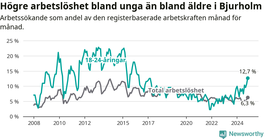 Graf: Skillnad i arbetslöshet mellan unga och hela befolkningen i Bjurholms kommun