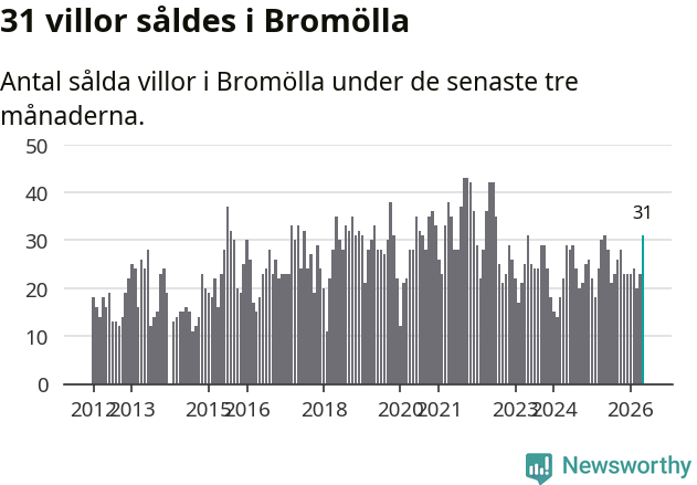 Graf: Antal sålda villor i Bromölla kommun