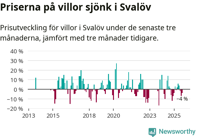 Graf: Prisutveckling för villor i Svalövs kommun