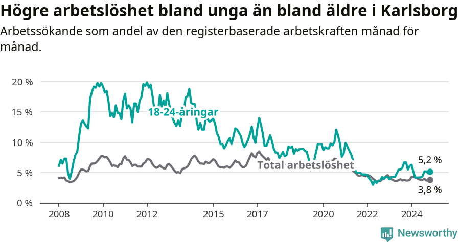 Graf: Skillnad i arbetslöshet mellan unga och hela befolkningen i Karlsborgs kommun