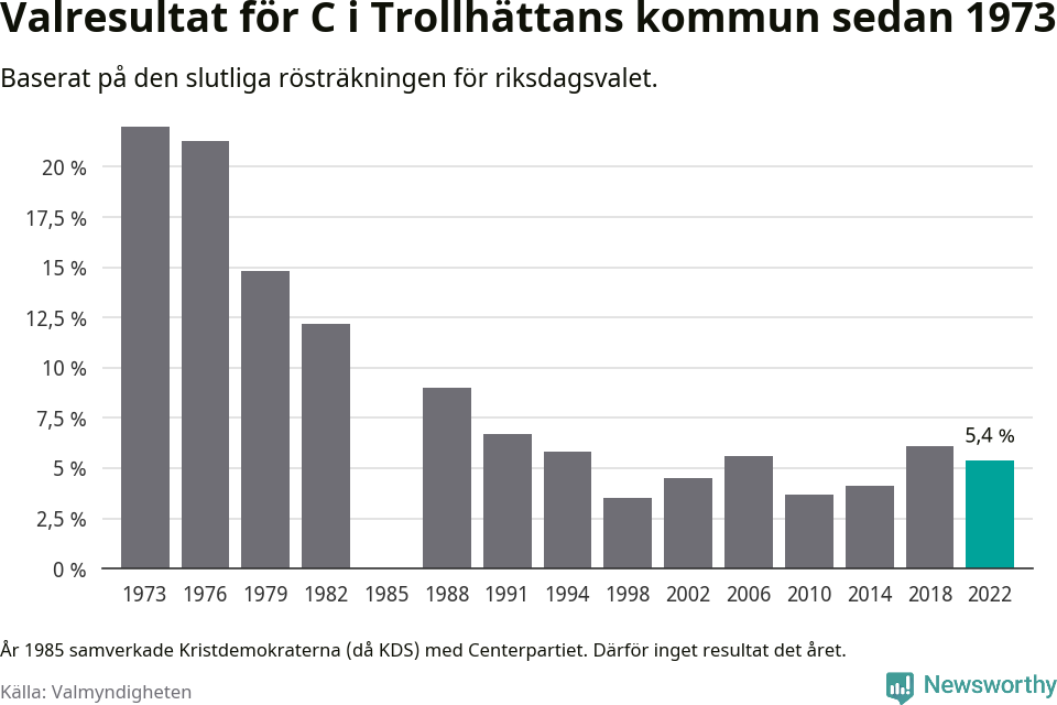 Centerpartiets resultat över tid