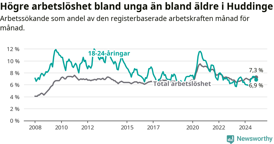 Graf: Skillnad i arbetslöshet mellan unga och hela befolkningen i Huddinge kommun