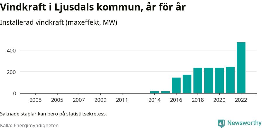 stapeldiagram som visar den totala installerade effekten från år till år.