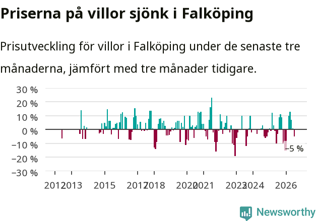 Graf: Prisutveckling för villor i Falköpings kommun