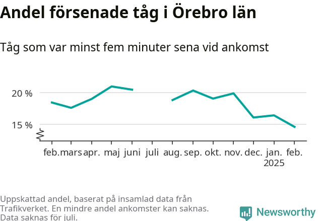Graf över andel försenade tåg per månad
