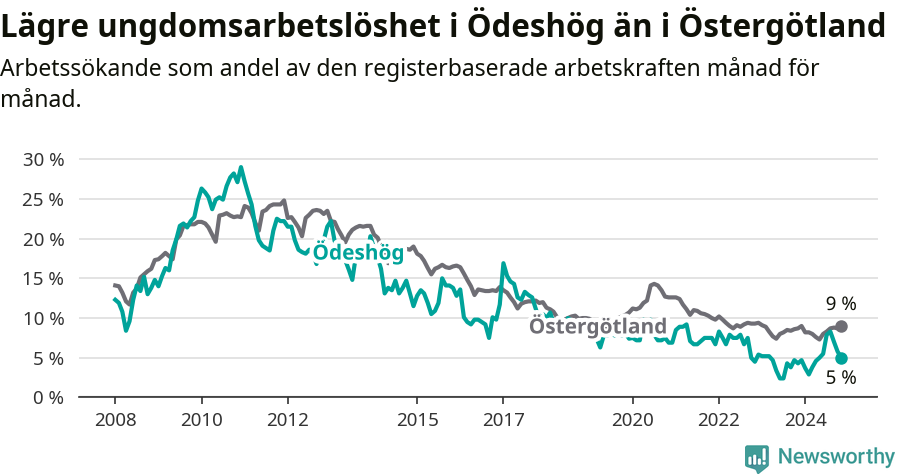 Graf: Arbetslöshet bland unga i Ödeshögs kommun och Östergötlands län