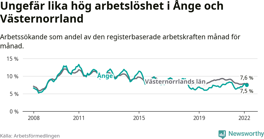 Graf: Arbetslöshet i Ånge kommun och Västernorrlands län