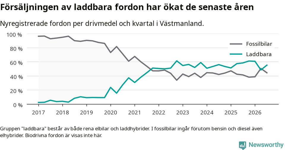 Graf: Andel laddbara bilar av alla nyregistreringar över tid