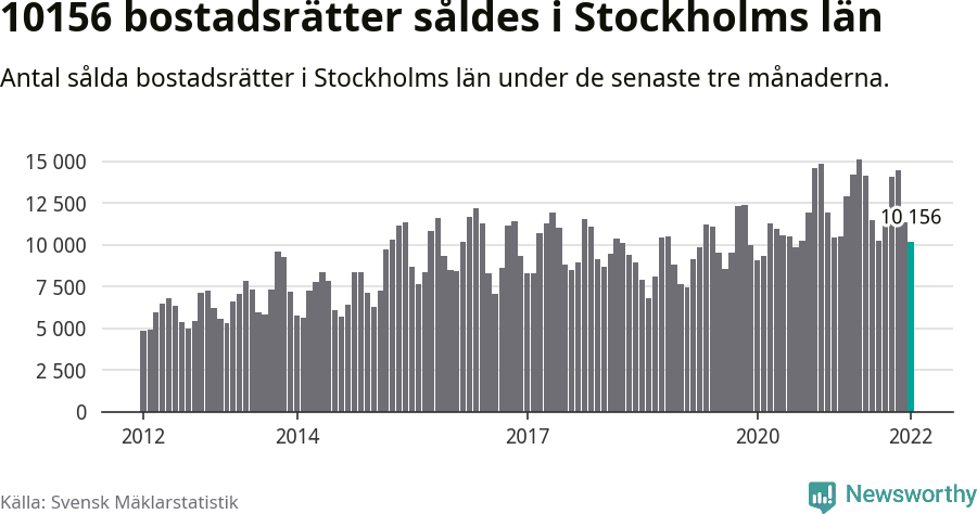 Graf: Antal sålda bostadsrätter i Stockholms län