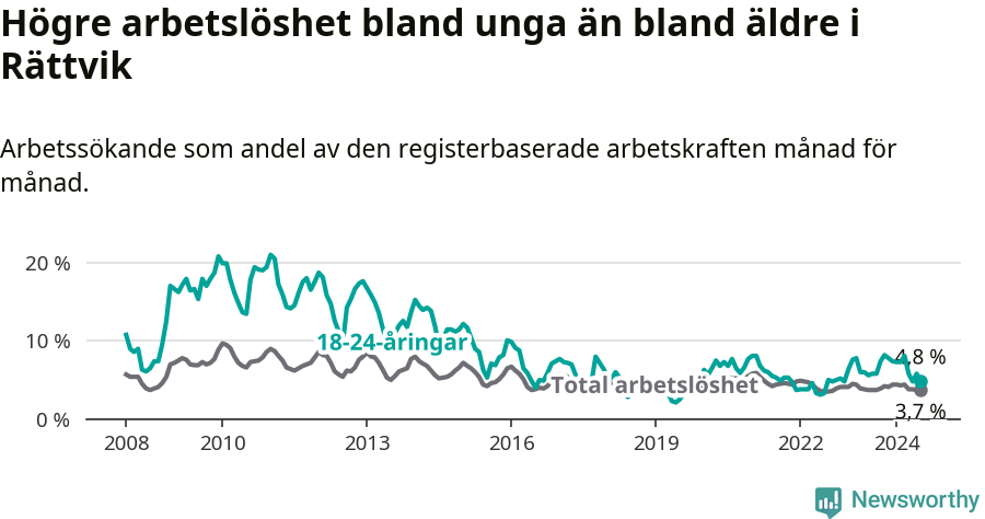 Graf: Skillnad i arbetslöshet mellan unga och hela befolkningen i Rättviks kommun