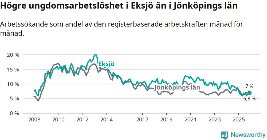 Graf: Arbetslöshet bland unga i Eksjö kommun och Jönköpings län