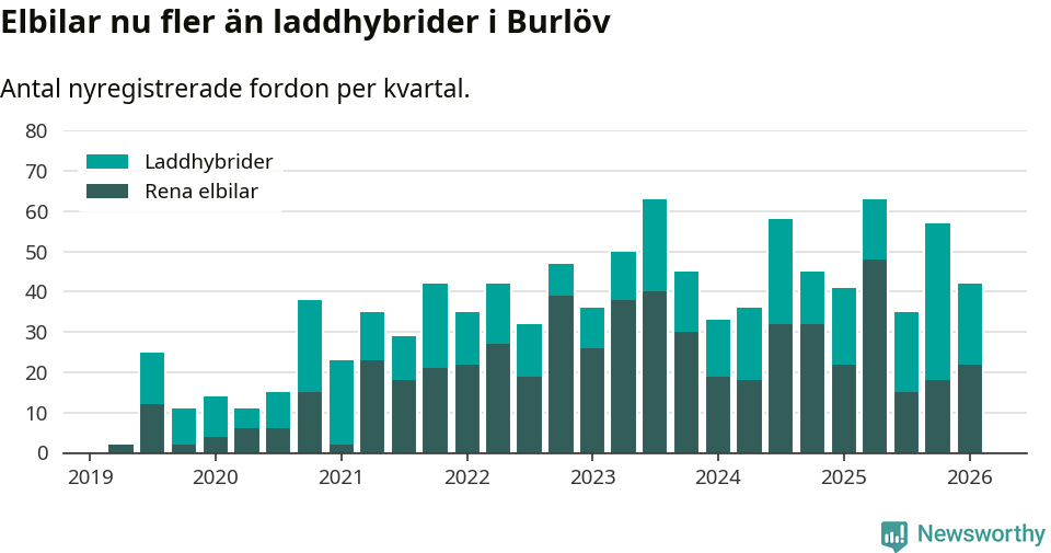 Graf: Antal nya laddhybrider och elbilar över tid